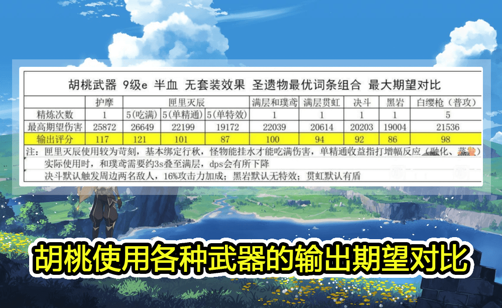 原神 新角色胡桃升级素材提前知 各武器输出对比 四星也有神器 摩拉