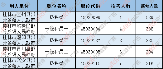 桂林人口2021总人数_2021广西桂林公务员报名确认人数查询 最热职位报考224人