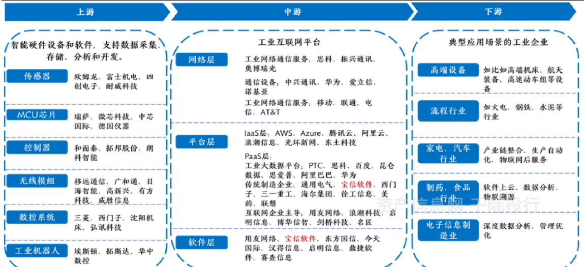 图 工业互联网产业链 我国电子商务朝着规模化,集约化方向发展.