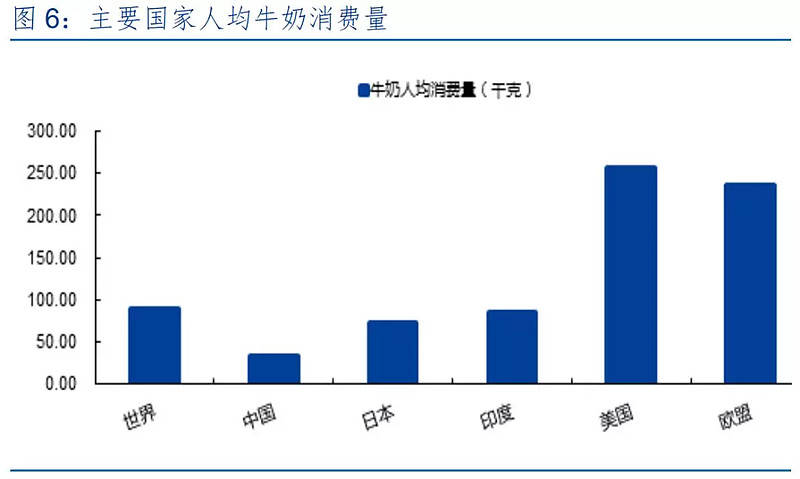 牛奶人均消费量_腊味人均消费量(3)