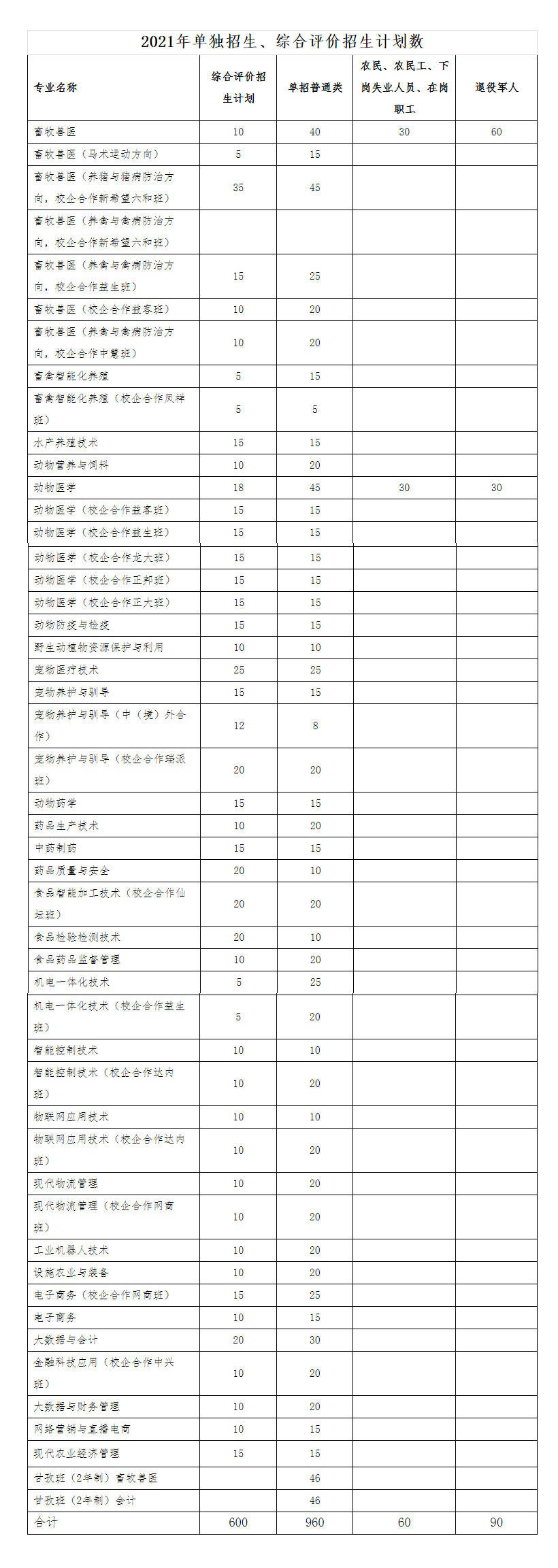 山東畜牧獸醫職業學院2021年高職專科單獨招生和綜合評價招生章程