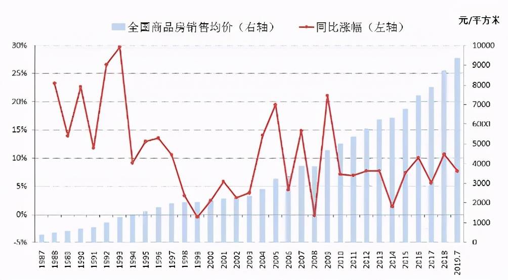 中国房价30年走势k线图图片