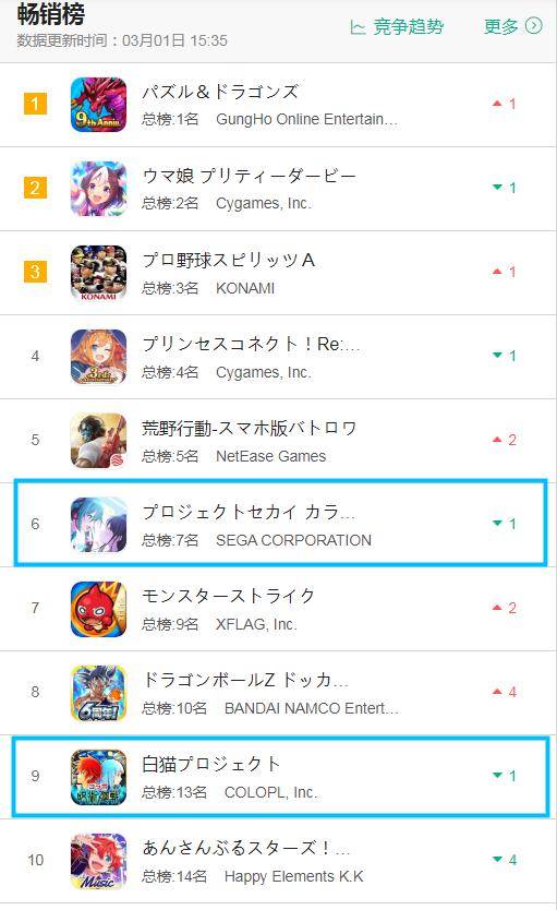 蘋果手游實時排行榜_3.1七大地區iOS游戲暢銷榜排行:七年老游重回日本暢銷榜前十