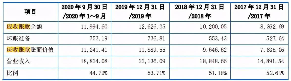 三孚新科IPO：持续下滑的毛利率及较低的研发投入引关注(图6)