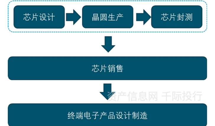 由芯片產品生產,芯片產品銷售以及終端電子產品設計製造三個環節組成