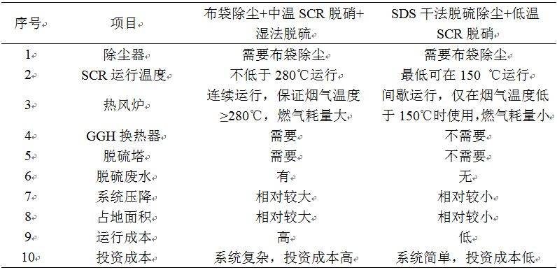 (2)脫硫後脫硝—sds幹法脫硫除塵 低溫scr脫硝