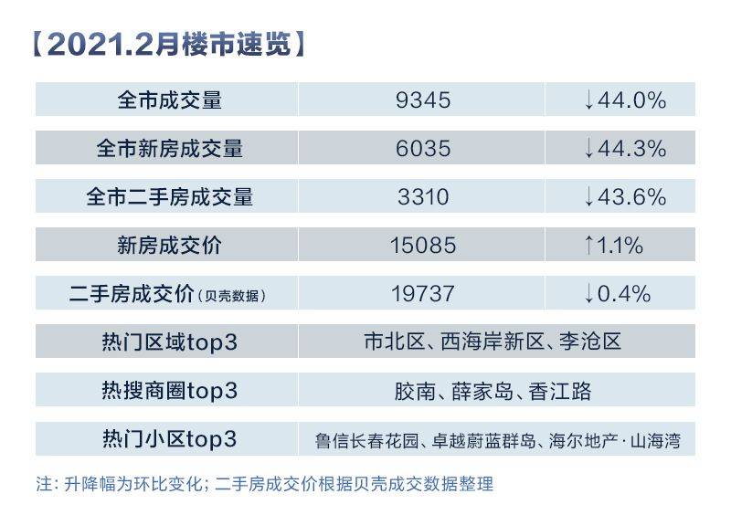 貝殼找房青島站樓市大數據2月全市成交9345套