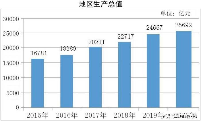 赣州十四五目标gdp_振奋 未来五年天河剑指这五大主导产业(3)