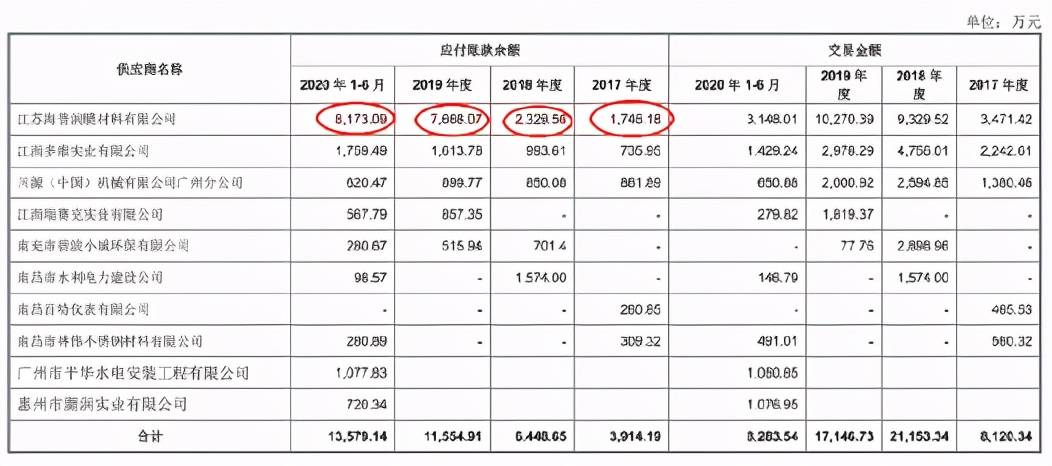 海普润IPO:业绩严重依赖金达莱 应收应付款也对不上(图4)