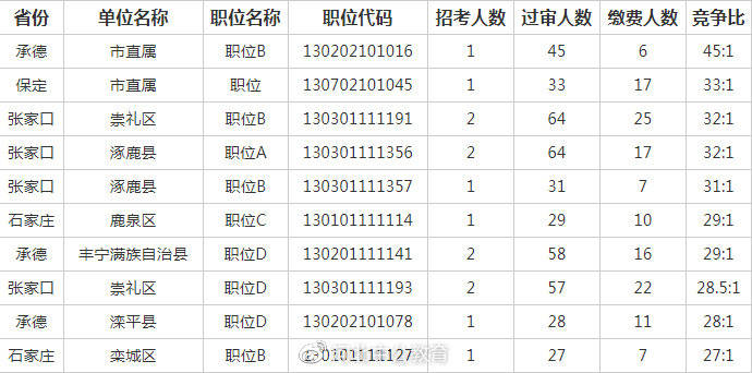 张家口市区的人口数_张家口市区(2)