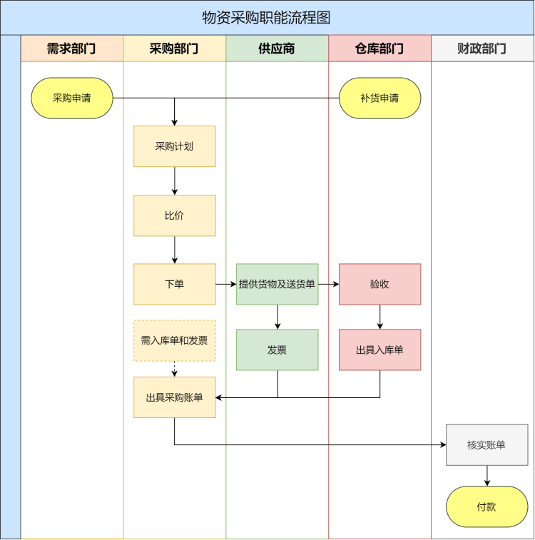 用迅捷畫圖網站繪製採購員工作流程圖該怎麼畫