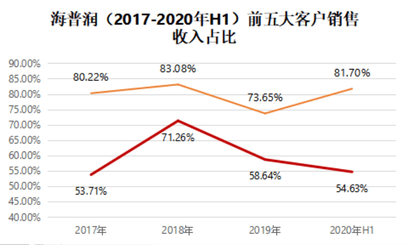 海普润IPO：与金达莱的爱恨纠缠 是福是祸待