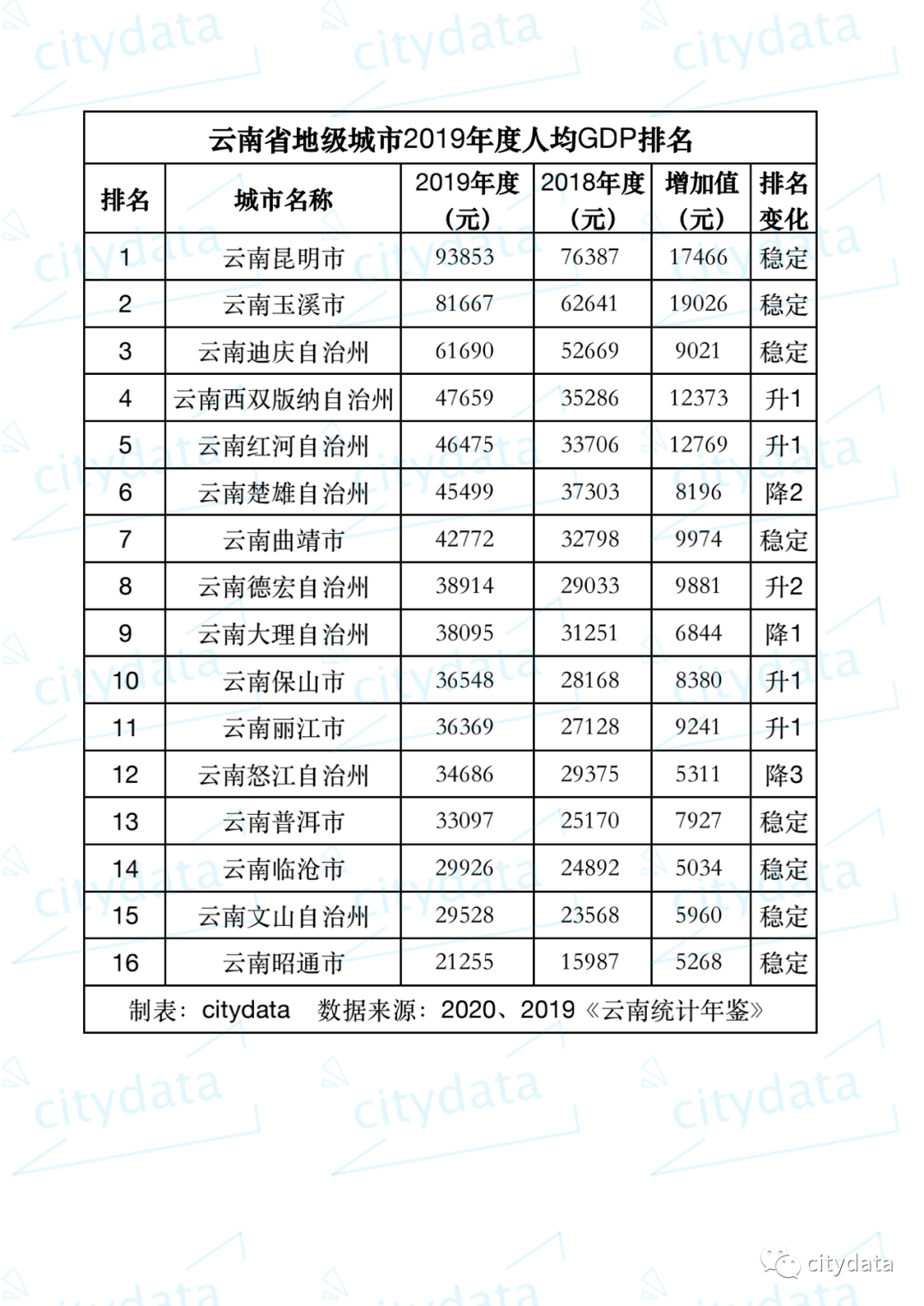 2019年度云南省地级城市人均gdp排名昆明市超9万元居全省第一