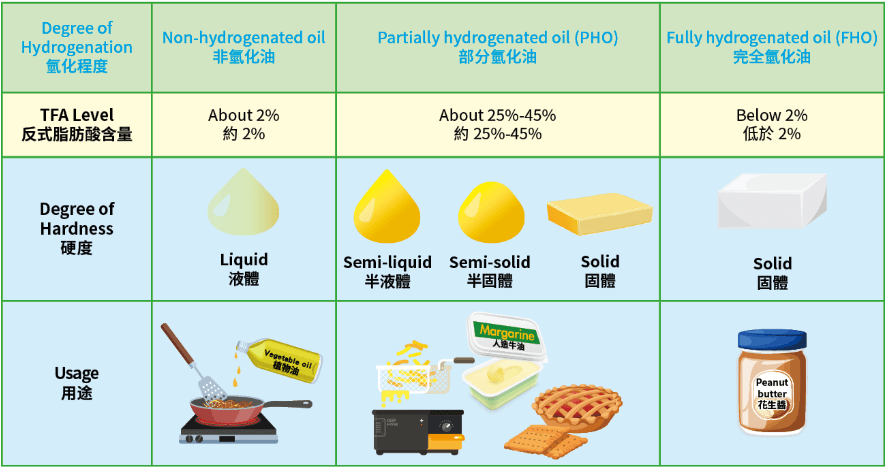 部分氫化油是工業生產的反式脂肪酸的主要來源.