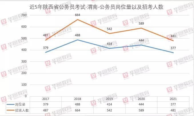 渭南市人口数量_韩城常住人口383097人 渭南市第七次全国人口普查公报(2)