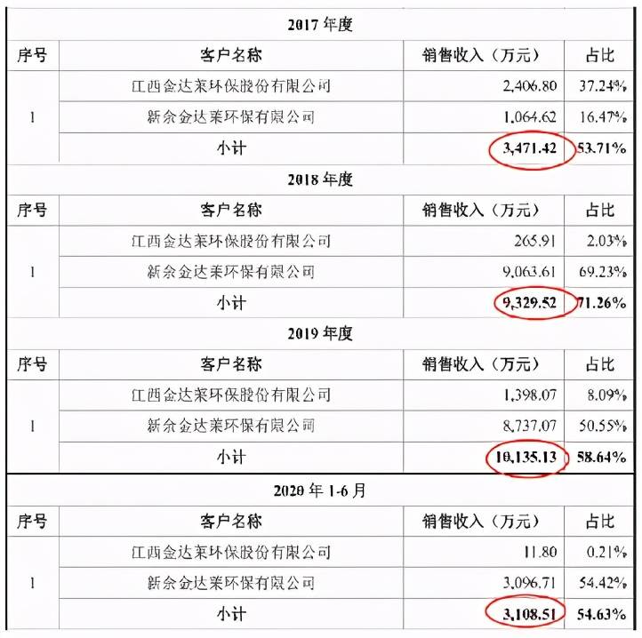 海普润IPO：业绩严重依赖金达莱 应收应付款