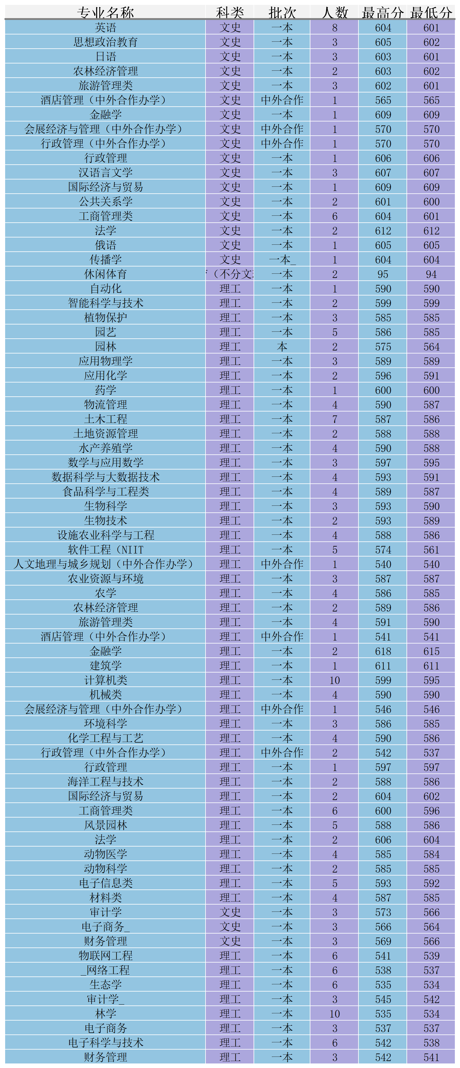 各大学录取分数线2020图片