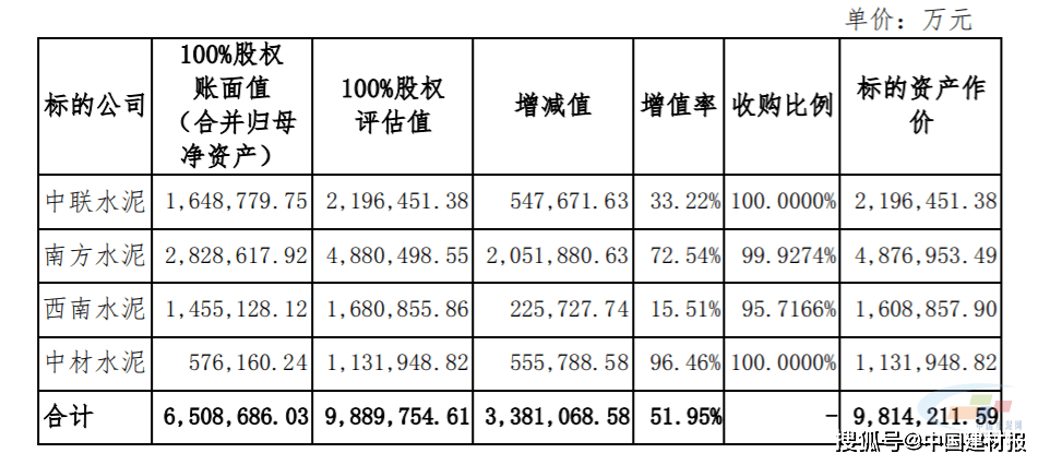 A股市场将诞生最大水泥公司 资产