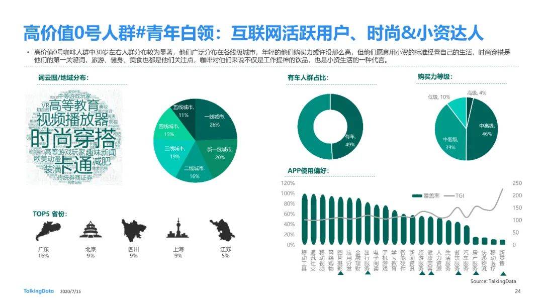 第684期2020咖啡行業細分人群洞察