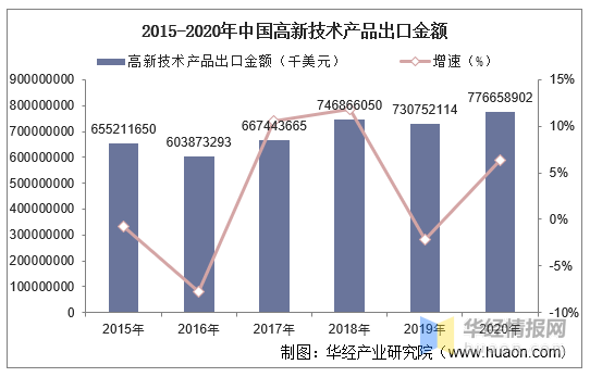 高新区的GDP为什么单独统计_169个国家高新区创造11万亿GDP 5年内建成若干有世界影响力的园区