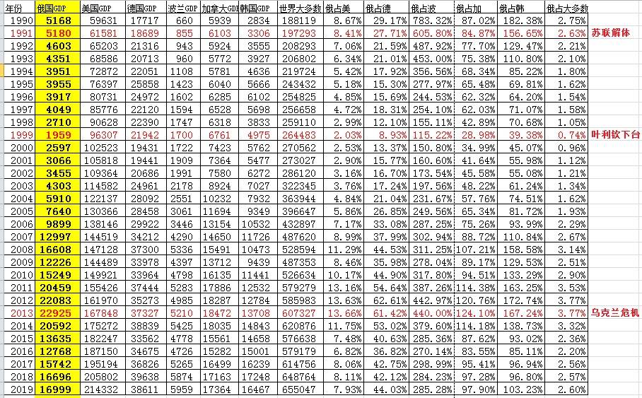 苏联90年gdp_关注 2020年,中国内地各省市GDP排行榜(2)