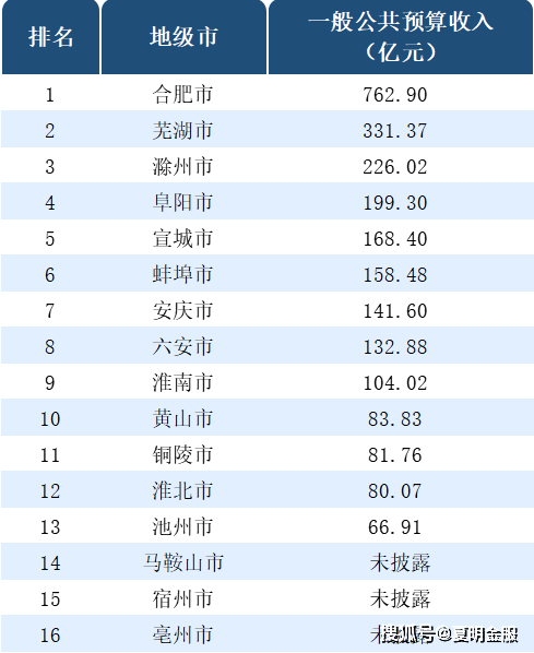 2020马鞍山各县gdp排名_2020年一季度GDP排名 恭喜马鞍山名义增速前三 皖江发展(3)