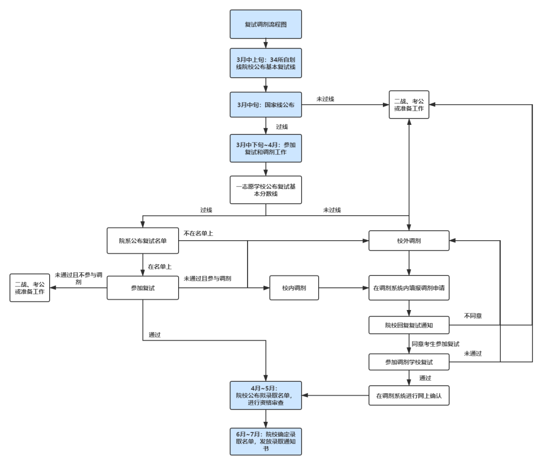 预调剂系统什么时候开始 dffbf11368e64718aa26d4220d826e7e.png