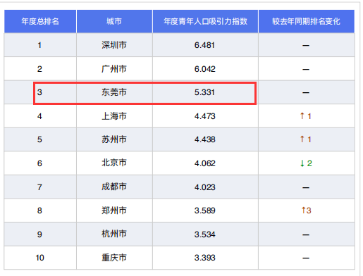 东莞2020最新人口_东莞人口分布图(3)