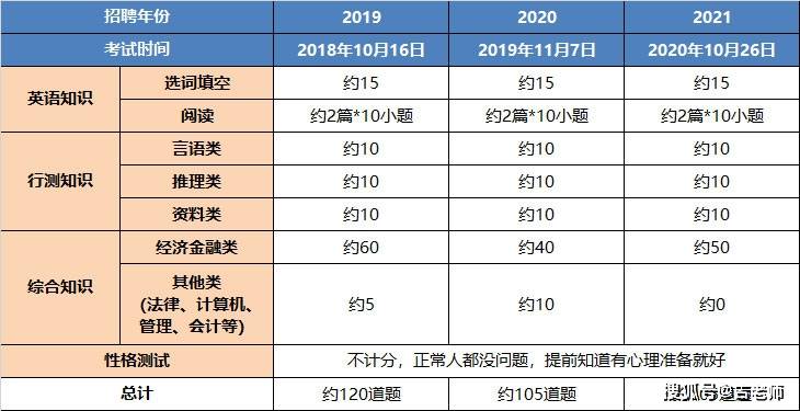 中信银行笔试 2021 2022中信银行校园招聘笔试考点题量预测及高分复习 考试