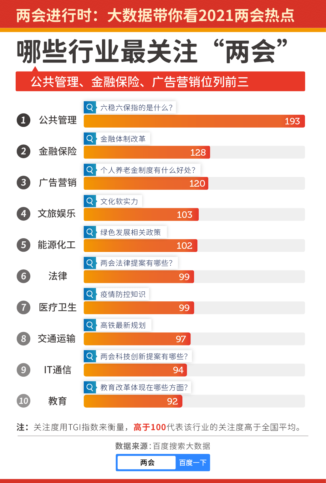 百度搜索大数据看2021两会热点两会相关搜索暴涨202一线城市更关注