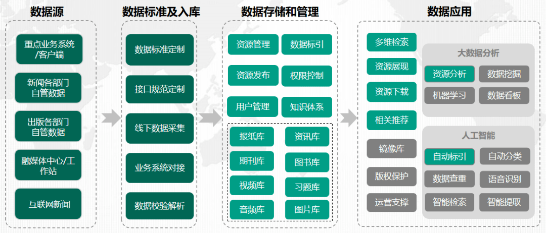 建设|泽元媒体大数据平台| 聚焦企业媒体资源内容管理，建设智慧媒体数据中心