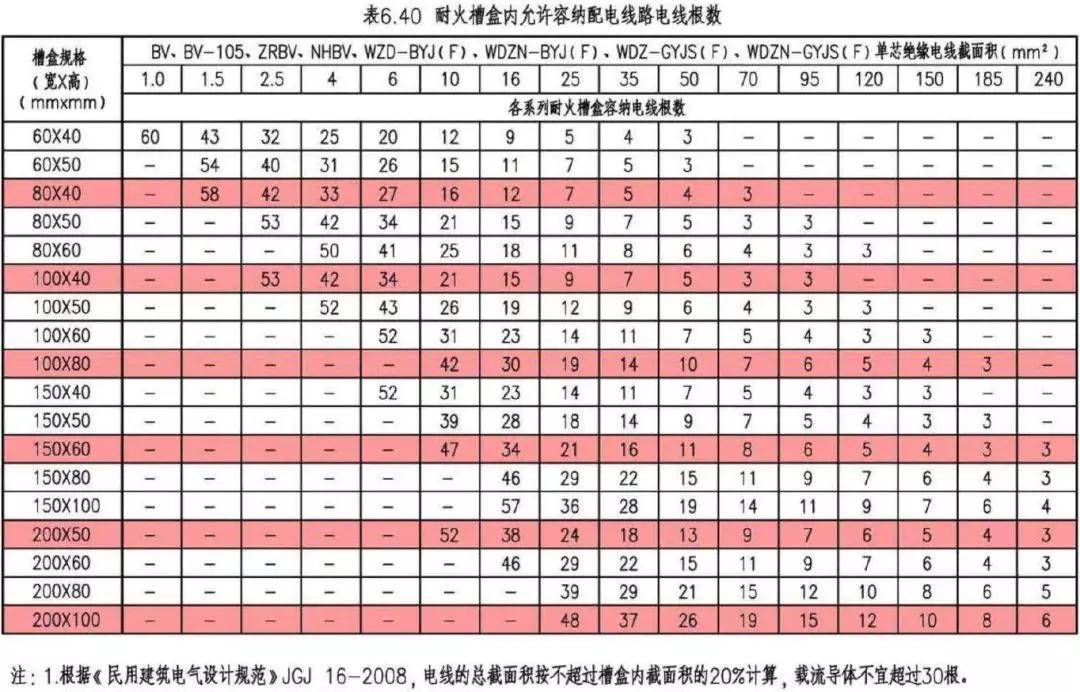 電線電纜穿管最小管徑及槽盒內容納電線根數的選擇