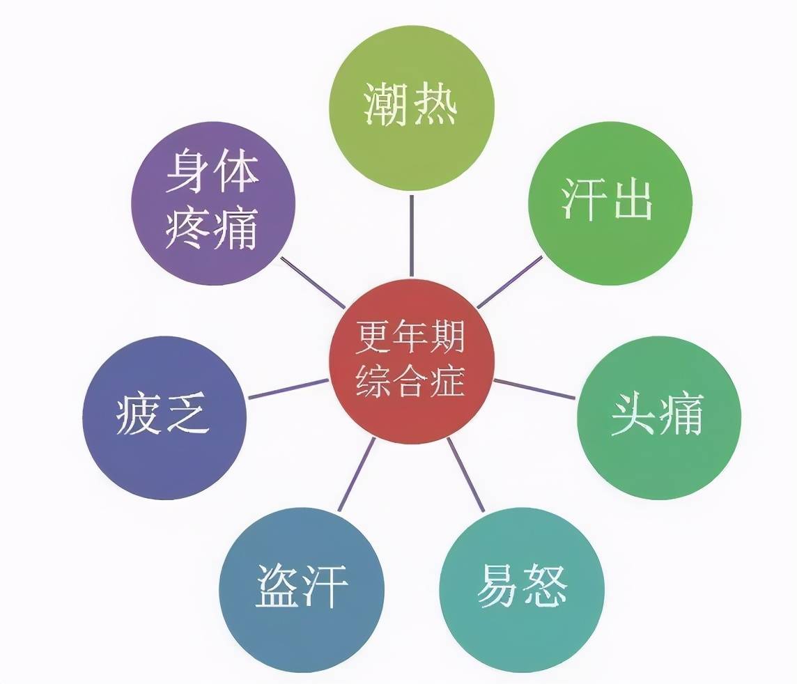 以及植物神经系统不稳定、血管舒缩功能障碍，从而出现潮热出汗等症状。