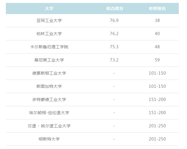 德语大学专业排名_生物工程专业大学排名(3)