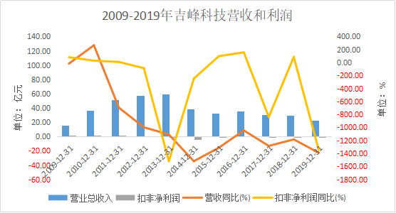 吉峰科技易主四川教育创始人 扣非净利连亏3年(图3) 吉峰科技易主四川教育创始人 扣非净利连亏3年(图3)