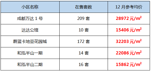 天府新区gdp为什么很低_天府新区没有未来,成都买房普通人少碰天府新区(3)