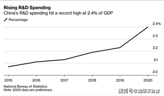 美国科研gdp_美国gdp构成比例图(3)