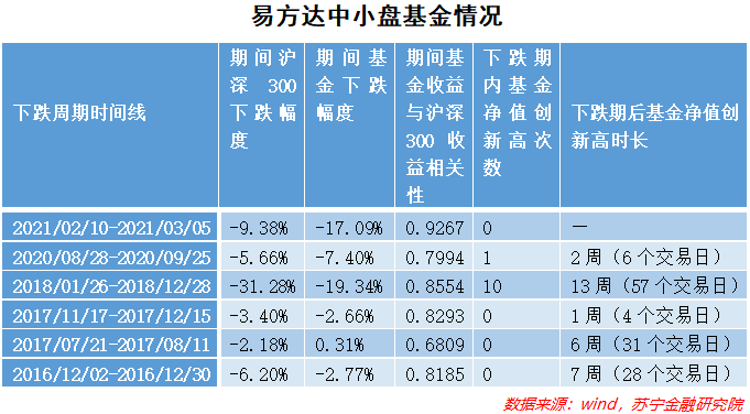 基金连跌三礼拜了 还能涨回来吗 中小盘