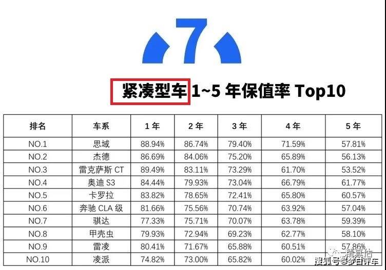 轿车保值排行_精真估发上半年中国汽车保值率报告日系车总排名最高