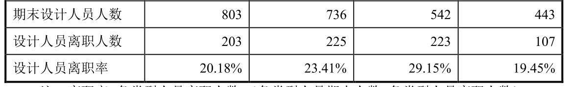 山水比德招股书信披真实性存疑 核心员工离职率高达20%(图9) 山水比德招股书信披真实性存疑 核心员工离职率高达20%(图9)