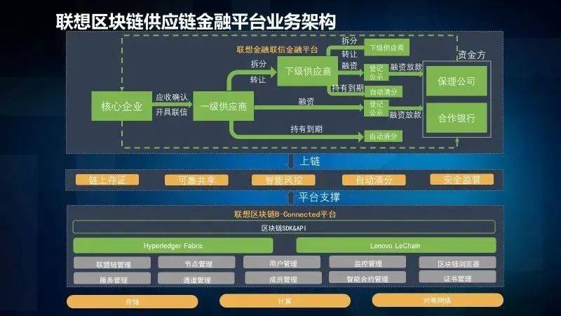 科技联盟联想区块链赋能供应链金融