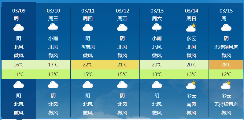 阴天白天气温低是什么原理_阴天的天气符号是什么(3)