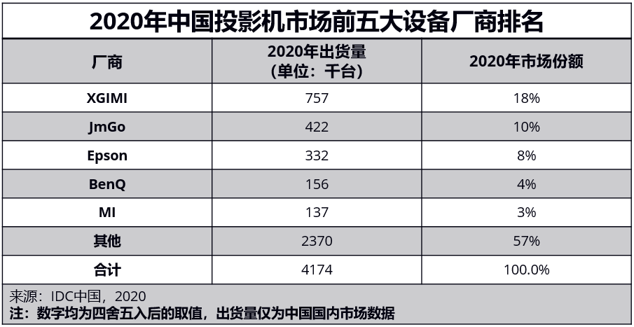 《IDC 2020年中国投影机市场报告：新晋上市公司极米斩获双料冠军》