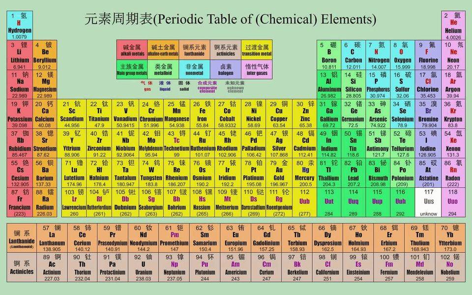 21高考化学冲刺 化学元素周期表 最新版 整理