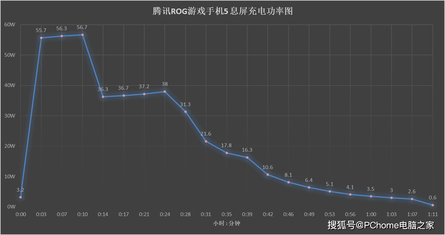 方面|腾讯ROG游戏手机5体验：144Hz E4屏+六指操控