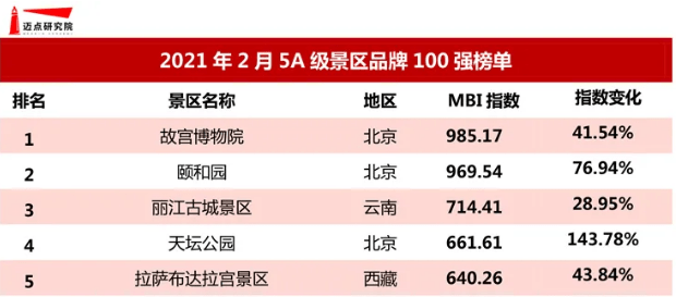 5A景区品牌TOP5曝光，北京上榜3家，谁是你心中的TOP1？