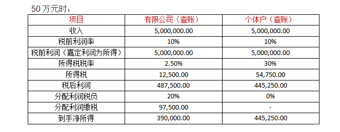 注册公司资金50万实际应交多少税