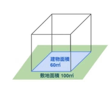 日本买房中的建蔽率和容积率是什么 土地