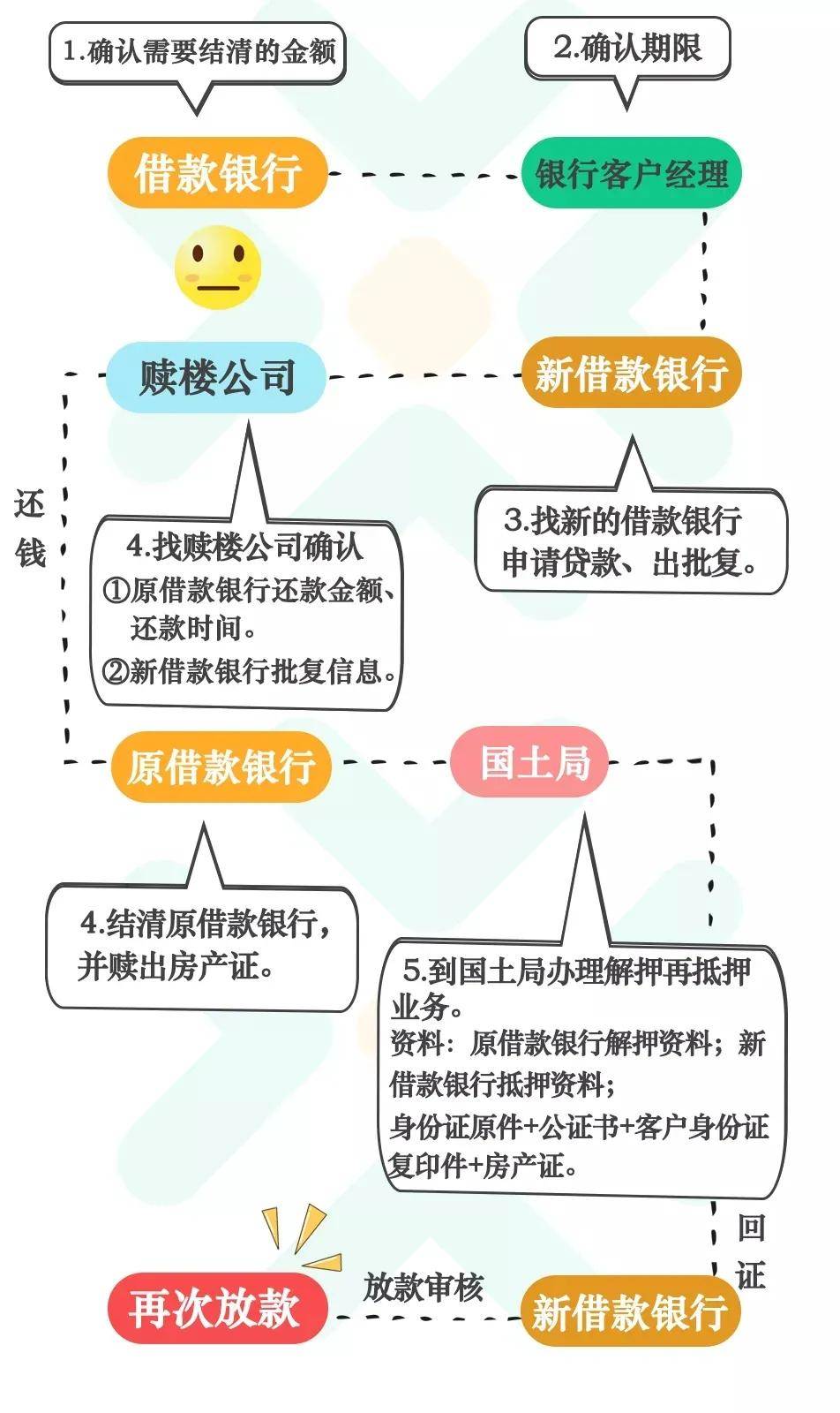 深圳经营贷到期，续贷要按指导价怎么办？