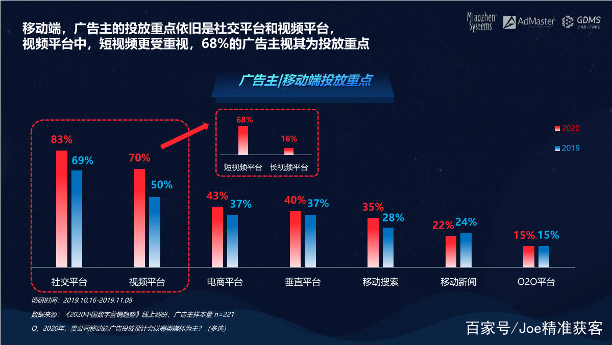 网络营销方案这么定，确保精准获客，提高项目投入产出比